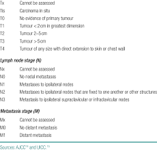 Image result for Breast Cancer Staging