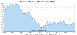 Thai Baht Thb To Us Dollar Usd History Foreign Currency