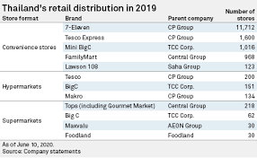 In this paper the research will be done on the swot of giant and porte's five model to identify their industry competitiveness. 7 Eleven Franchise Poses Regulatory Hurdle For Cp Group S 10 6b Tesco Deal S P Global Market Intelligence
