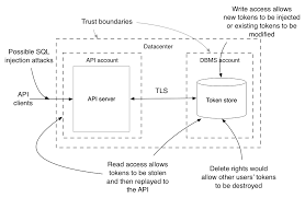 Alice lantins a 38 ans. 5 Modern Token Based Authentication Api Security In Action Epub