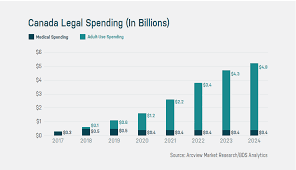 A More Conservative View Of Canadian Cannabis Market Growth