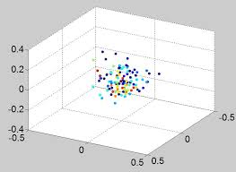 Statistics T Regression Entlang 3 Achsen X Y Z Von 3d Daten Mein Matlab Forum Gomatlab De