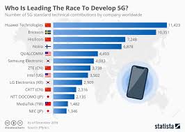 Chart Huawei Is Leading The Race To Develop 5g Statista