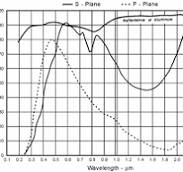266R Plane Ruled Diffraction Grating