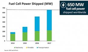 Fact Of The Month July 2018 650 Mw Of Fuel Cell Power