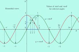 Another way to find this same value is to set the inside of the parenthesis equal to 0, then solve. How To Find Maxima Minima Of Trigonometric Expressions Suresolv