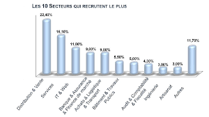 We did not find results for: Les Secteurs Qui Recrutent Le Plus Keework Com Publie Son 1er Barometre De L Emploi