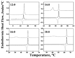 Maybe you would like to learn more about one of these? Calorimetric And Spectroscopic Studies Of The Thermotropic Phase Behavior Of Lipid Bilayer Model Membranes Composed Of A Homologous Series Of Linear Saturated Phosphatidylserines Biophysical Journal