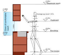 In india, for residential building, using thumb rule, the standard/ average/ normal height of 1 storey/single storey building is kept around 12 ft high from road level, if we add minimum 2.5 ft extension of parapet wall on edge of roof, it will goes up to 14.5 ft high with. Standard Width Of Kitchen Units Novocom Top
