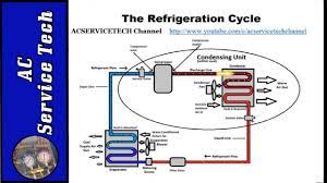 Using dry bulb return air temperature 2. Superheat And Subcooling Explained How To Easily Understand Youtube