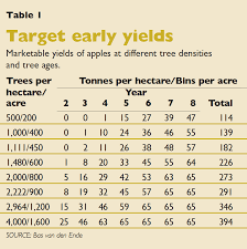 Calculate Target Yield Good Fruit Grower