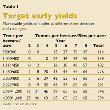 calculate target yield good fruit grower