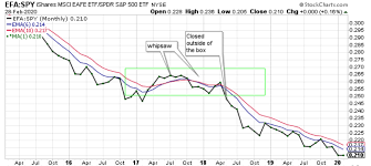 Draw freehand or apply a variety of technical indicators. My Current View Of The S P 500 Index March 2020 Seeking Alpha