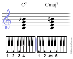 The first chord you see in the video is the minor major 7th chord. Major 7th Piano Chords