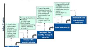 Posts About Raci On Robert Goodman Master Data Management Data Science Information Governance