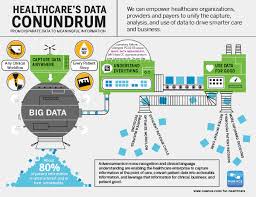 Big Data Can Be Used To Help The Healthcare Problems We Face It Can Used In Almost Any Subjec Infographic Health Healthcare Technology Healthcare Infographics