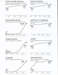 Factfulness Phil Ebersoles Blog