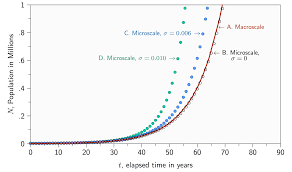 Growth Curve Definition