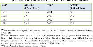 Adalah di maklumkan bahawa permohonan bantuan zakat pusat islam utm kuala lumpur bagi pelajar diploma utm kuala lumpur telah di buka. Income Generation Through Zakat The Islamization Impact On Malaysian Religious Institution Semantic Scholar