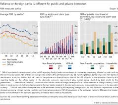 Bank of india officer name: Emerging Markets Reliance On Foreign Bank Credit