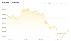 Bitcoin is down 1.30% in the last 24 hours. Kurs Bitkoina Upal Posle Togo Kak Turciya Zapretila Oplachivat Tovary I Uslugi Kriptovalyutoj