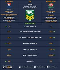 The rabbitohs have won their past four finals games at anz stadium. 2018 Nrl Newcastle Knights Vs South Sydney Rabbitohs Preview The Stats Zone