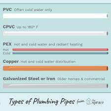 The most common schedule is 40, but schedule 80 pvc is also available. Materials Used In Water Supply Pipes