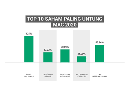 Pada jam 9.22 pagi, indeks penanda aras ftse bursa malaysia klci (fbm klci) meningkat 1.84 mata kepada 1,610.27 pergerakan harga keseluruhan pasaran positif dengan kaunter untung mengatasi rugi 384 berbalas 279 sementara 363 kaunter tidak. Top 10 Saham Patuh Syariah Paling Untung Mac 2020 Majalah Labur