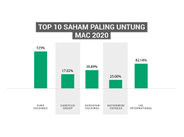 Berikut adalah senarai terkini 50 orang paling kaya di malaysia menurut laporan majalah forbes. Top 10 Saham Patuh Syariah Paling Untung Mac 2020 Majalah Labur