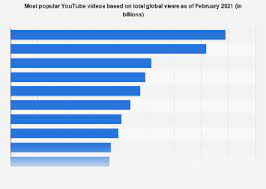 A few more words can help others decide if it's worth watching. Youtube Most Viewed Video Statista