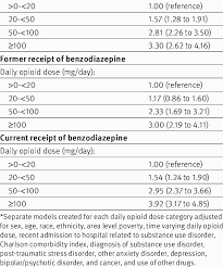 Adjusted Hazard Ratios For Deaths From Drug Overdose By