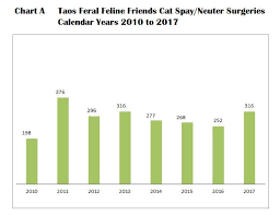 spay neuter taos ends what was accomplished the taos news