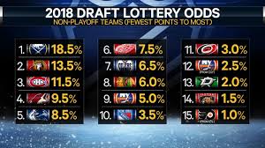 They're followed by the ducks, kraken, devils and blue jackets. Sabres Odds On Favourites To Win 2018 Nhl Draft Lottery Sportsnet Ca