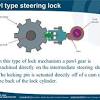 The car battery isn't just there to power the starter motor and the ignition system. Steering Lock Mechanism