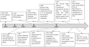Listed below are some websites for. A Yellow Flag On The Horizon The Looming Threat Of Yellow Fever To North America Sciencedirect