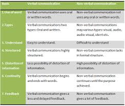 Kinds Of Non Verbal Communication