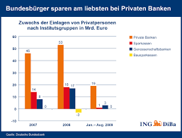 Die größten banken deutschlands nach kundenzahl. Weltspartag Bundesburger Sparen Am Liebsten Bei Privaten Banken Marktanteil Der Presseportal