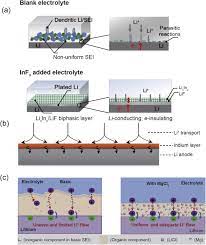 Lead resistance is small, and the conductivity is high. Electrolyte For Lithium Protection From Liquid To Solid Sciencedirect