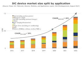 sic power device market to grow at 40 cagr from 2020 to