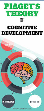 Piaget S Theory Of Cognitive Development Child Development Theories Cognitive Development Piaget Theory