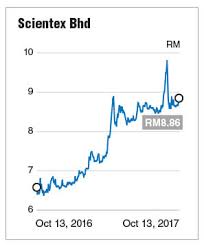 Scientex berhad, an investment holding company, is engaged in the manufacture of packaging. Scientex Expects Growth From Major Investments The Edge Markets
