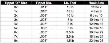 Tippet Size Chart Fly Fishing How To Fly Fishing Fishing Tips Fly Fishing Tips