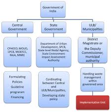 Appraisal of environmental, financial, and consequently, the national solid waste management department was established under the. Review On Evolution Of Municipal Solid Waste Management In India Practices Challenges And Policy Implications Springerlink