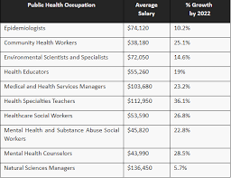 Typically, a master's in public health salary can range from $33,500 to $165,000, and many degree programs can be completed in two years. Masters In Public Health Salary College Learners