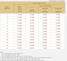 At anytime and anywhere make all mach fd placements and transactions via hong leong connect or savings / money box deposit account. Http Bestsingaporefixeddeposit Blogspot Com 2011 06 Hong Leong Finance Latest Fd Rate Html