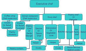 Organized Banquet Organizational Chart Kitchen Brigade