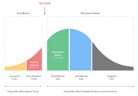 Adoption Curve Chasm The O Guide