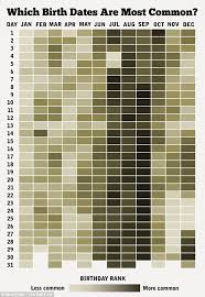 how common is your birthday chart of americans born over