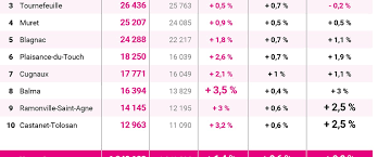 Forums pour discuter de nombre d'habitants, voir ses formes composées, des exemples et poser nombre d'habitants nmnom masculin: Toulouse Est Toujours La Grande Ville Qui Gagne Le Plus D Habitants Ladepeche Fr