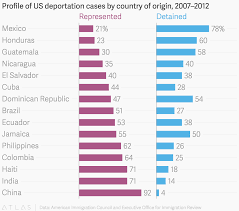 Profile Of Us Deportation Cases By Country Of Origin 2007 2012